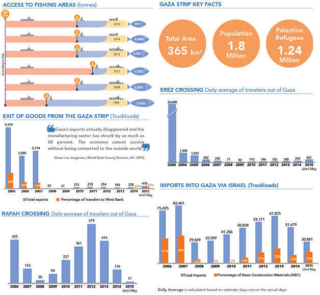 Infographic: The humanitarian impact of the Blockade on Gaza