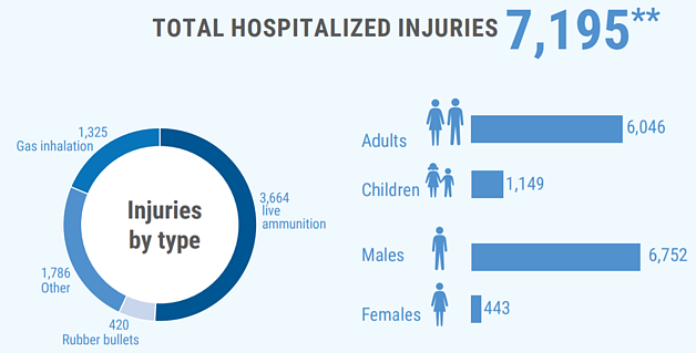 ** Additional 6,180 were treated in field medical trauma stabilization points.