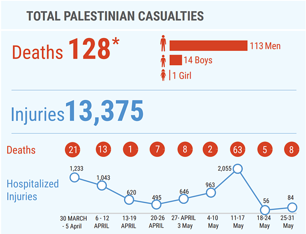 * This figure includes 17 Palestinians (two of them children) killed in unclear circumstances during the 14 May demonstrations, as well as 16 Palestinians (including one child) killed since 30 March in contexts other than demonstrations; among the latter the latter are five people whose bodies are being reportedly withheld by the Israeli authorities.