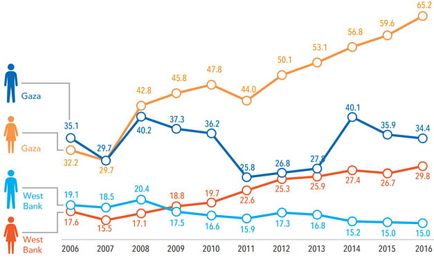 Chart: Unemployement rate by gender and location