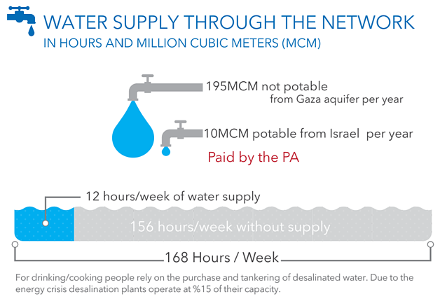 Chart: Water supply through the network