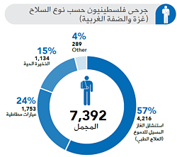 جرحي فلسطينيون حسب نوع السلاح