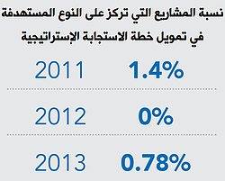 نسبة المشاريع التي تركز على النوع المستهدفة في تمويل خطة الاستجابة الإستراتيجية