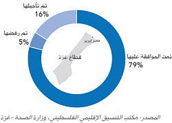 طلبات التصاريح للمرضى من خلال إيريز حسب الحالة، كانون الثاني/يناير – تشرين الأول/أكتوبر 2015
