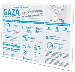 اضغط هنا للوصول إلى مخطط البيانيات الموجز حول التقدم في إعادة الإعمار والاحتياجات المتبقية