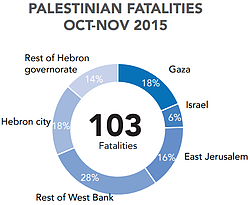 Chart: Palestinian fatalities, Oct-Nov 2015