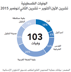 الوفيات الفلسطينية تشرين الأول/أكتوبر – تشرين الثاني/نوفمبر 201