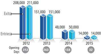 Movement though Rafah Chart: Movement though Rafah