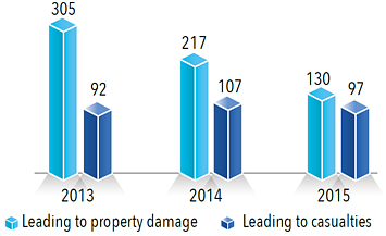 Chart: Settler violence incidents