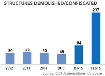 Chart: Structures demolished/confiscated