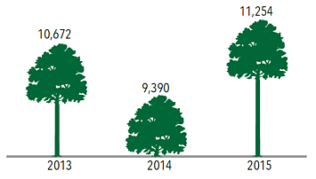 Trees vandalized Chart: Trees vandalized