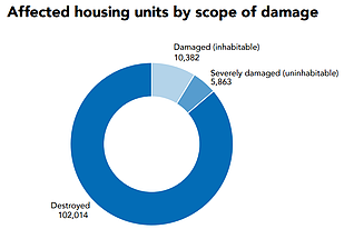 Chart: Affected housing units by scope of damage