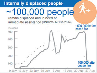 Chart: Internally displaced people