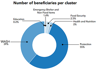 Chart: Number of beneficiaries per cluster