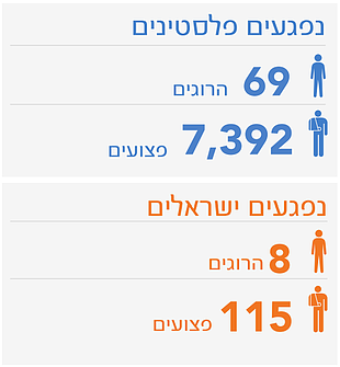 תרשים: נפגעים בחודש אוקטובר 2015