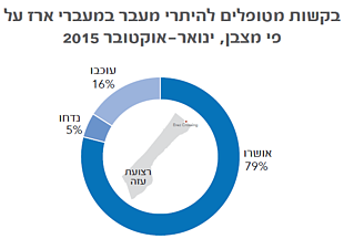 תרשים: בקשות מטופלים להיתרי מעבר במעברי ארז על פי מצבן, ינואר-אוקטובר 2015