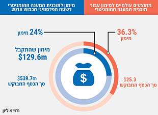 תרשים עוגה: מימון לתוכנית המענה ההומניטרית לשטח הפלסטיני הכבוש 2018 וממוצעים עולמיים למימון עבור תוכנית המענה ההומניטרי