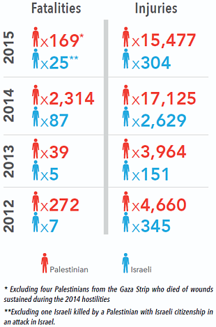 Chart: Casualties 2012-2015