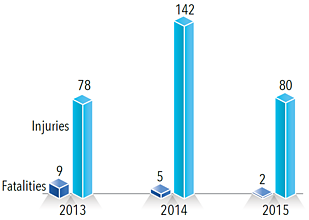 Chart: Casualties in Access Restricted Areas