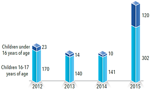 Chart: Children in detention