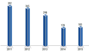 Chart: Delays at checkpoints