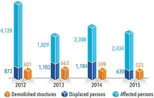 Chart: Demolitions due to lack of permit