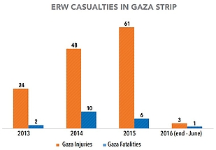 Chart: ERW Casualties in Gaza Strip