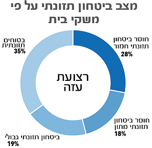 תרשים: מצב ביטחון תזונתי על פי משקי בית