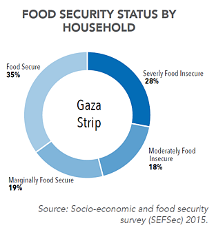 Chart: food security status by household