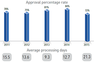 Chart: Gaza entry and exit permits for national UN staff