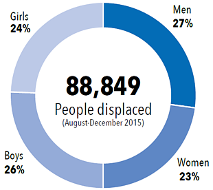 Chart: IDPs by age and gender