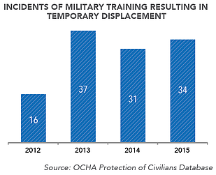Chart: Incidents of Military Training Resulting in Temporary Displacement