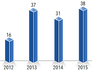 Chart: Incidents of temporary displacement due to military training