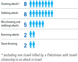 Charts: Israeli fatalities by type of attack