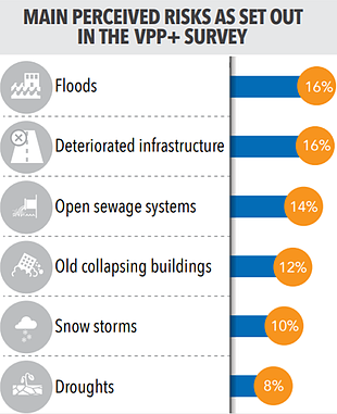 Chart: main perceived risks as set out in the VPP+ survey