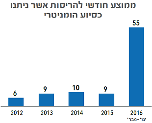 תרשים: ממוצע חודשי להריסות מבנים אשר ניתנו כסיוע הומניטרי