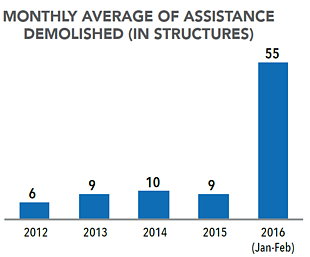 Chart: monthly average of assistance demolished in structures