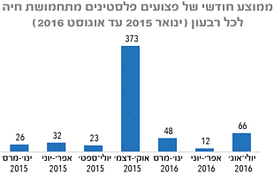 ממוצע חודשי של פצועים פלסטינים מתחמושת חיה לכל רבעון (ינואר 2015 עד אוגוסט 2016)