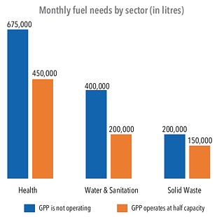 Chart: Monthly fuel needs by sector (in litres)