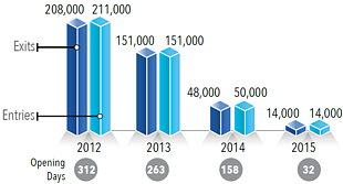 Chart: Movement though Rafah