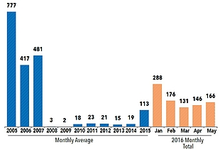 Chart: Number of truckloads exiting Gaza