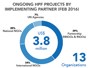 Chart: Ongoing HPF projects by implementing partner - February 2016