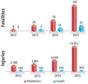 Chart: Palestinian casualties in the West Bank