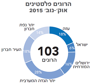 תרשים: הרוגים פלסטינים אוק׳-נוב׳ 2015