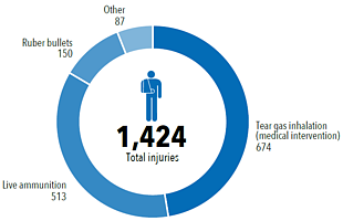 Chart: Palestinian injuries by weapon