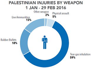 Chart: Palestinian injuries by weapon | 1 January - 29 February 2016