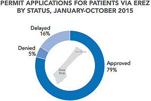 Chart: Permit applications for patients via Erez by status, January-October 2015