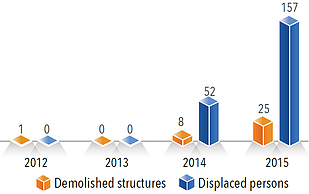 Chart: Punitive demolitions\sealing off