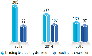 Chart: Settler violence incidents