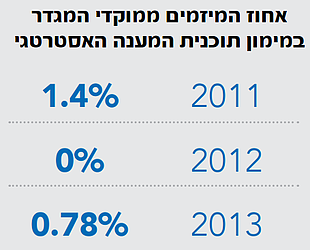 טבלה: אחוז המיזמים ממוקדי המגדר במימון תוכנית המענה האסטרטגי